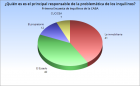 Encuesta de Inquilinos: El 93% de los inquilinos no conoce el Colegio que regula la actividad inmobiliaria