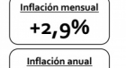  IPC Congreso: 45.3% inflacin anual