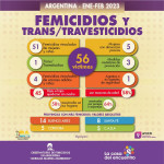 Observatorio de Femicidios en Argentina: En dos meses 56 víctimas de violencia de género