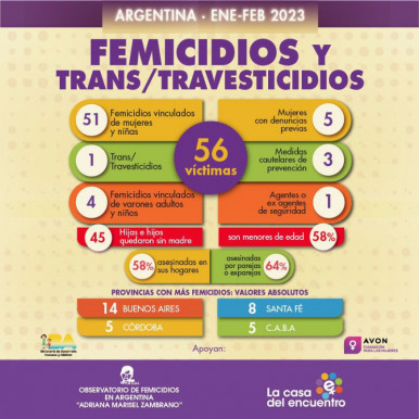 Observatorio de Femicidios en Argentina: En dos meses 56 víctimas de violencia de género